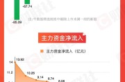 六夫皆妖【图解牛熊股】稀土概念股涨幅居前，油气开采板块表现强势