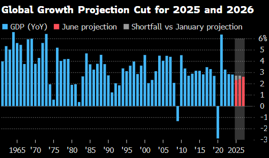 世界银行将2025年全球经(🖨)济增长预期下调至2.3%
