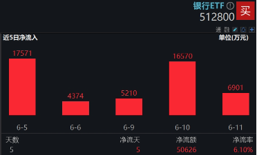 上车就走，银行ETF（512800）稳(🈳)步5连阳，逼近前高！震荡市压舱石，险资持续扫货