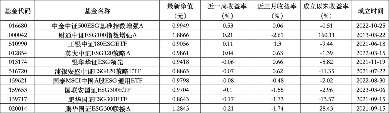 6只上榜基金(🆓)收跌，ESG主题产品平均(🥙)收益率不及泛ESG主题一半